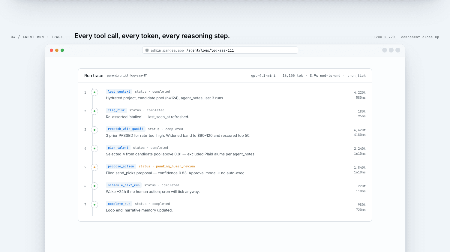 Agent run trace — each tool call (load_context, flag_risk, rematch_with_gambit, pick_talent, propose_action…) shown step-by-step with status, reasoning, tokens, and ms